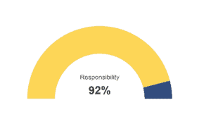 graphic shows sales competencies responsibilty at 92 percent