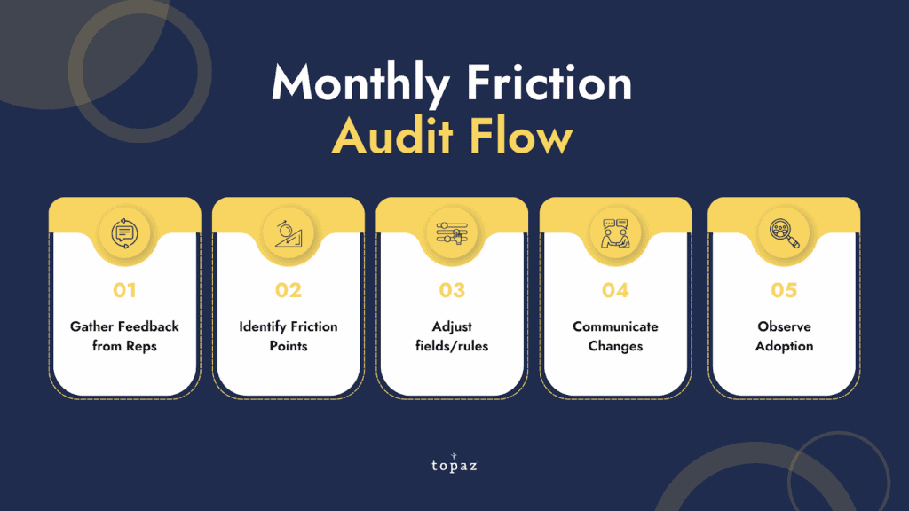 Monthly friction audit flow