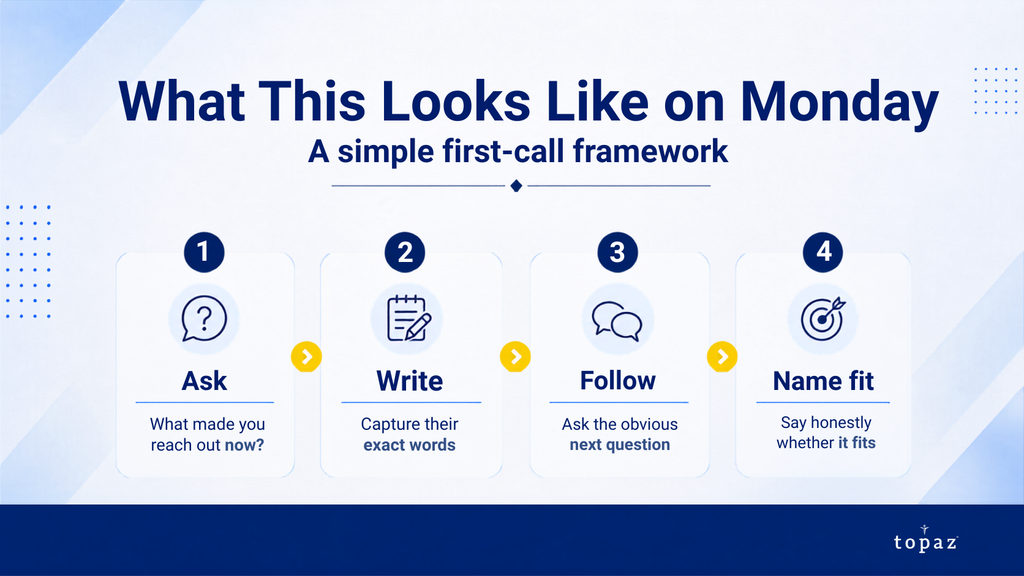 Four-step first-call framework: ask what prompted the outreach, capture the buyer’s exact words, follow with relevant questions, and determine mutual fit.
